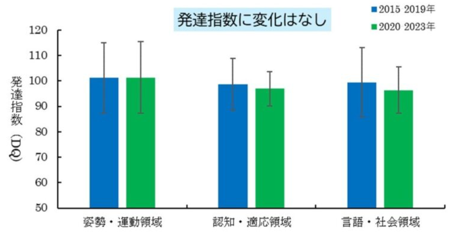 図１　生後10-11か月時の発達調査の結果