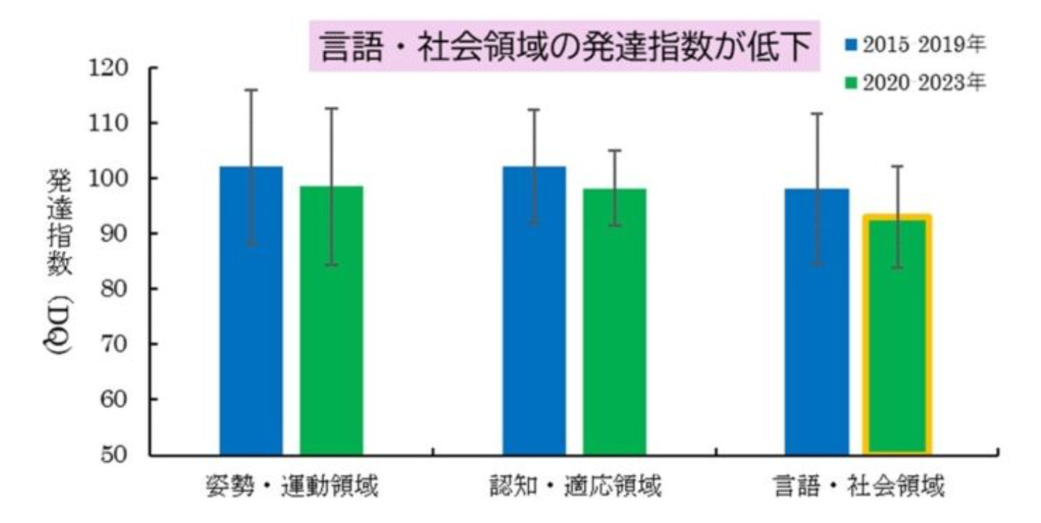 図2 生後18-24か月時の発達調査の結果